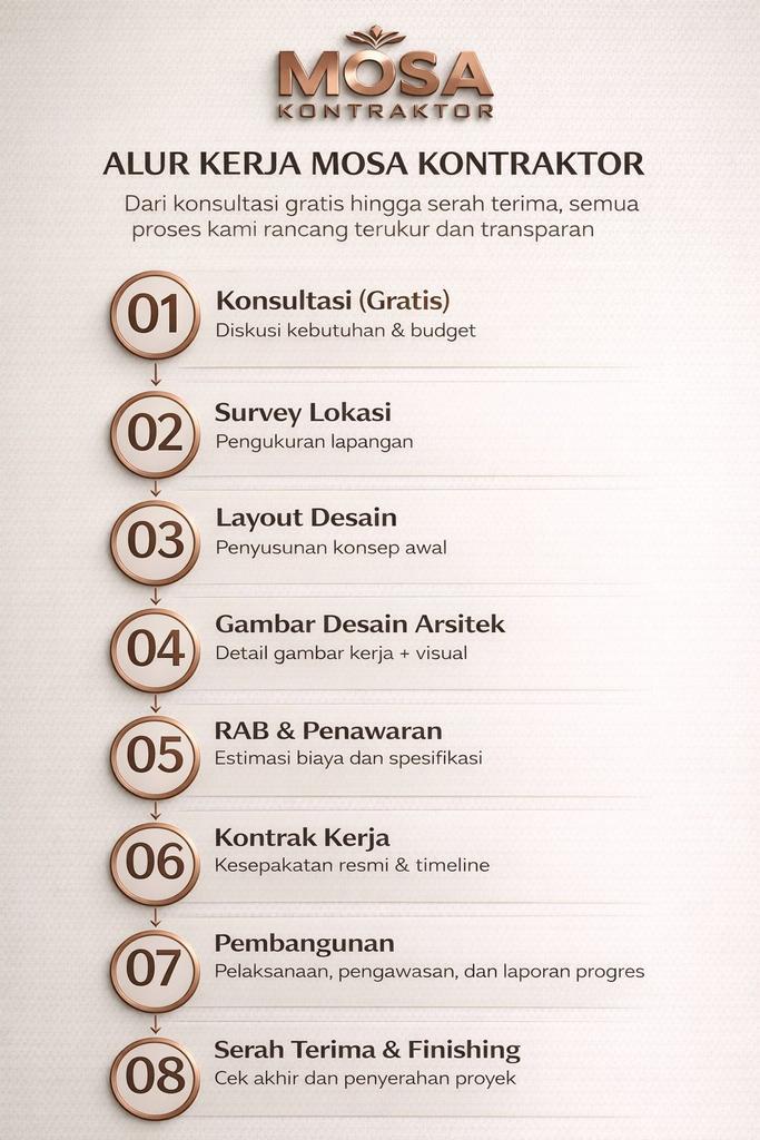Alur Kerja Mosa Kontraktor